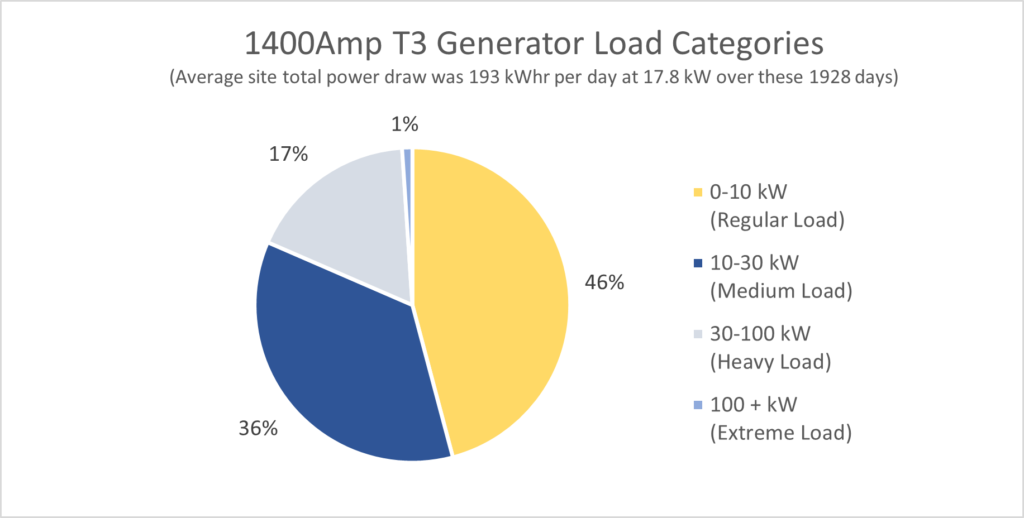Pie chart of 1400amp T3 generator load categories